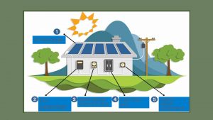 Turn-key solutions PV installations